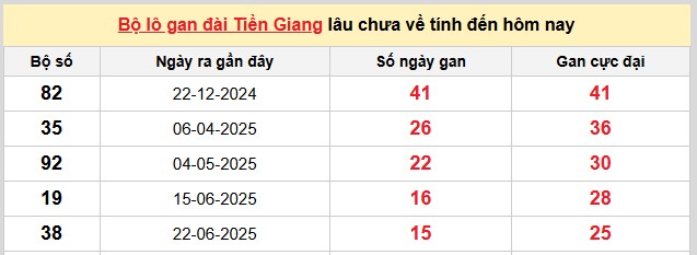 Dự đoán XSMN 12/10/2025 tham khảo xổ số miền Nam chính xác