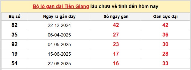 Dự đoán xổ số miền Nam chính xác 100 hôm nay 19/10/2025