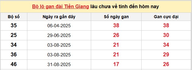 Dự đoán xổ số miền Nam trúng thưởng mùng 4/1/2026 chính xác