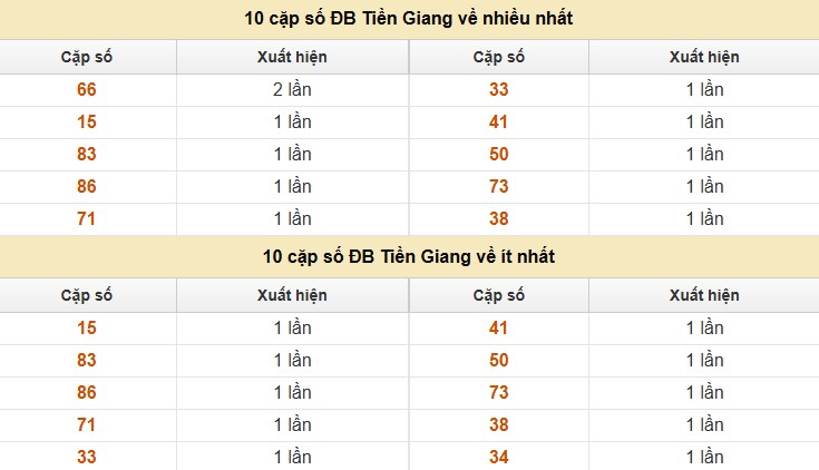 Dự đoán xổ số miền Nam 20/7/2025 thống kê XSMN chủ nhật