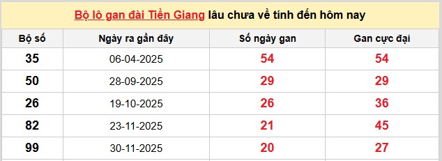 Dự đoán XSMN ngày 26/4/2026 Chủ nhật siêu VIP hôm nay
