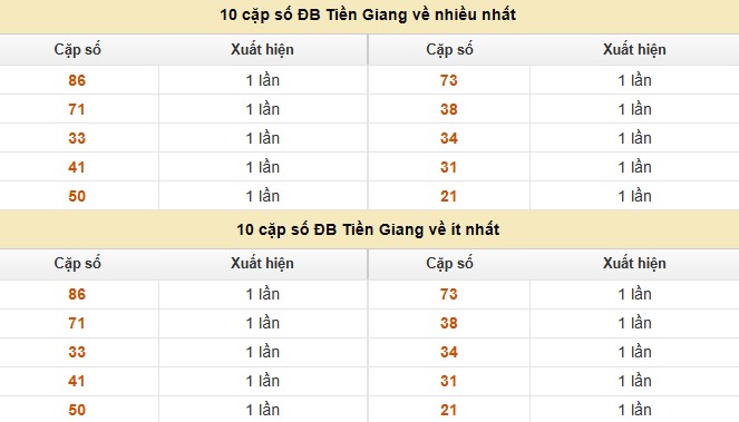 Dự đoán xổ số miền Nam 10/8/2025 thống kê XSMN chủ nhật 