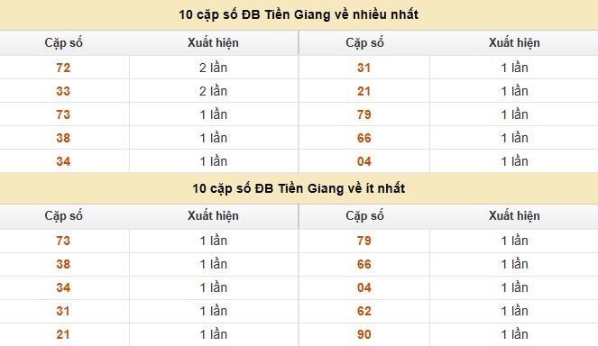 Dự đoán xổ số miền Nam 14/9/2025 XSMN hôm nay siêu chuẩn