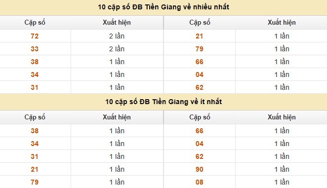 Dự đoán xổ số miền Nam hôm nay ngày 21/9/2025 siêu chuẩn 
