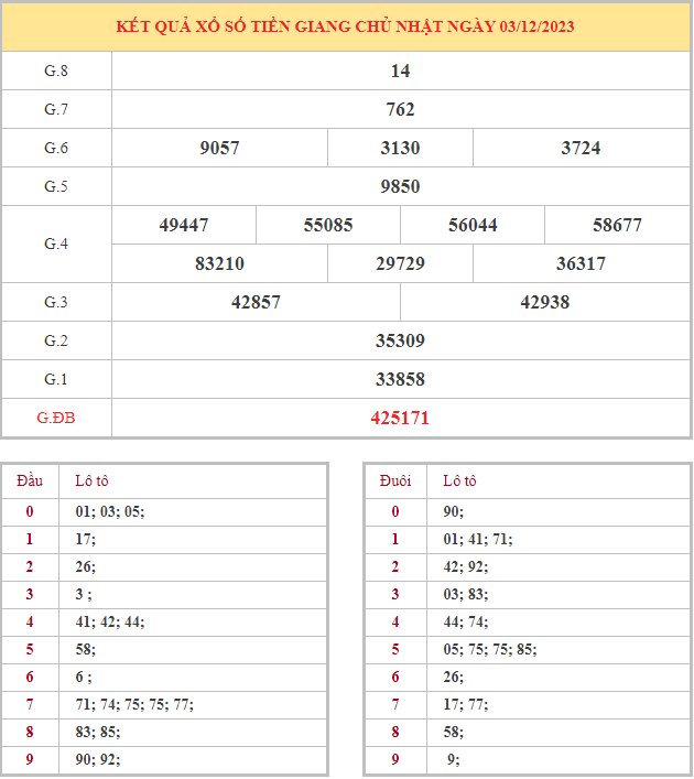 Bảng kết quả XSTG hôm nay chủ nhật trong lần mở thưởng gần đây nhất