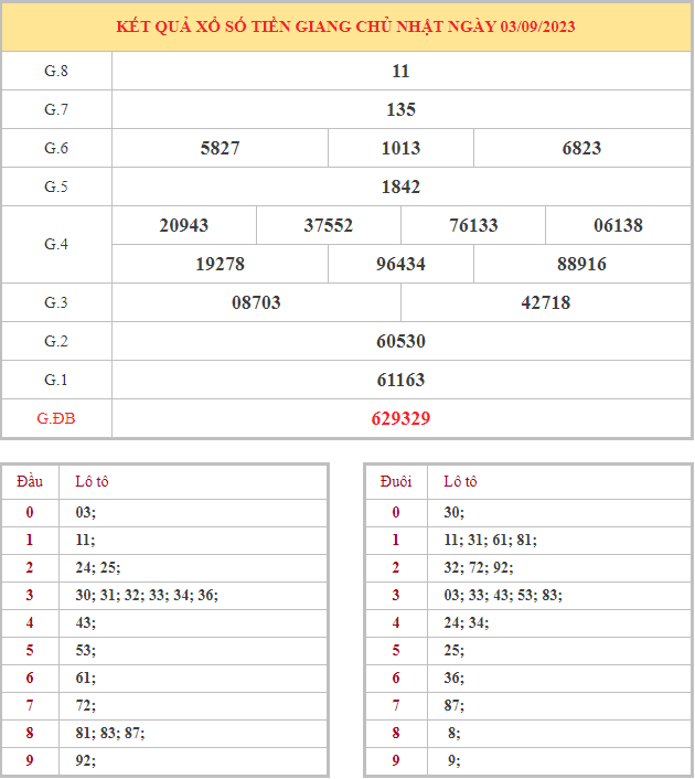 Bảng kết quả XSTG hôm nay chủ nhật trong lần mở thưởng gần đây nhất