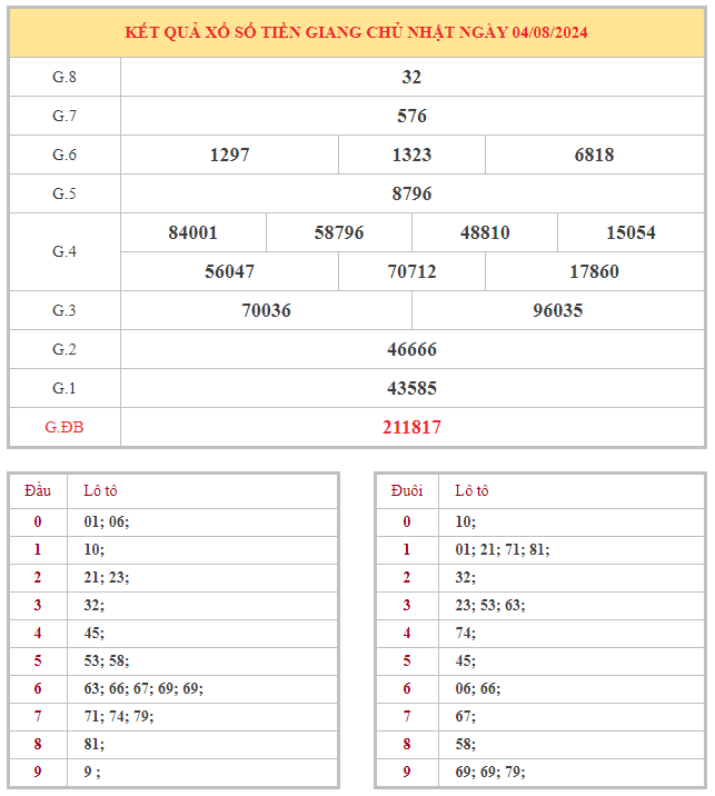 Bảng kết quả XSTG hôm nay chủ nhật trong lần mở thưởng gần đây nhất