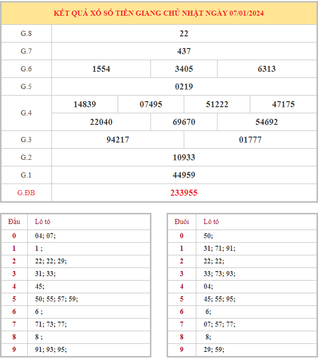 Bảng kết quả XSTG hôm nay chủ nhật trong lần mở thưởng gần đây nhất