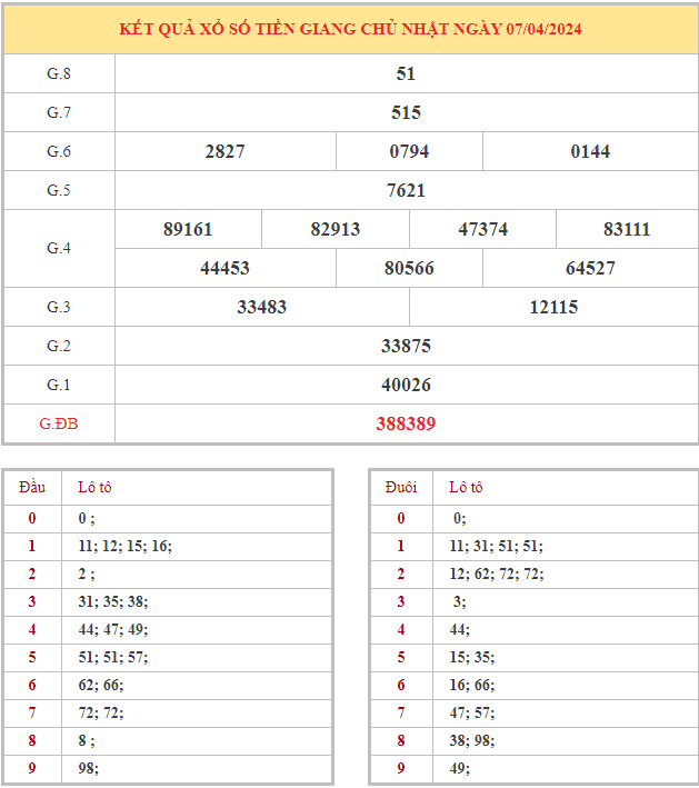 Bảng kết quả XSTG hôm nay chủ nhật trong lần mở thưởng gần đây nhất