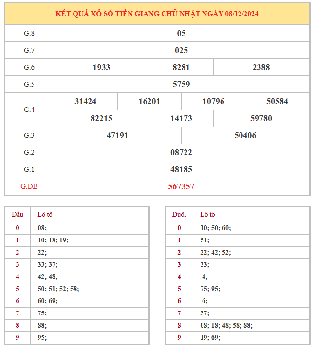 Bảng kết quả XSTG hôm nay chủ nhật trong lần mở thưởng gần đây nhất