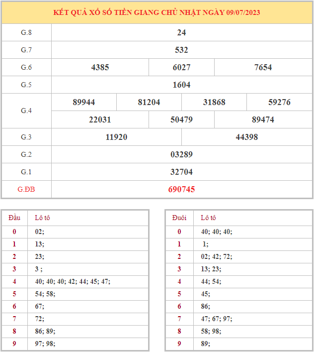 Bảng kết quả XSTG hôm nay chủ nhật trong lần mở thưởng gần đây nhất