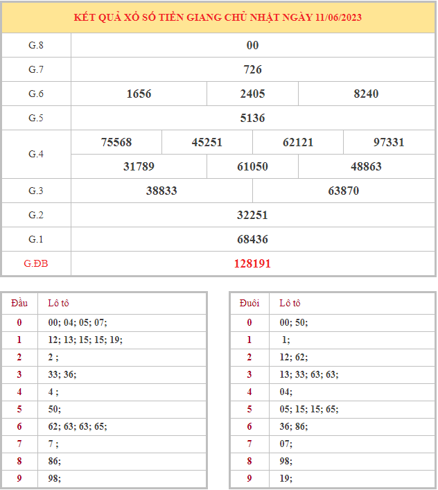 Bảng kết quả XSTG hôm nay chủ nhật trong lần mở thưởng gần đây nhất