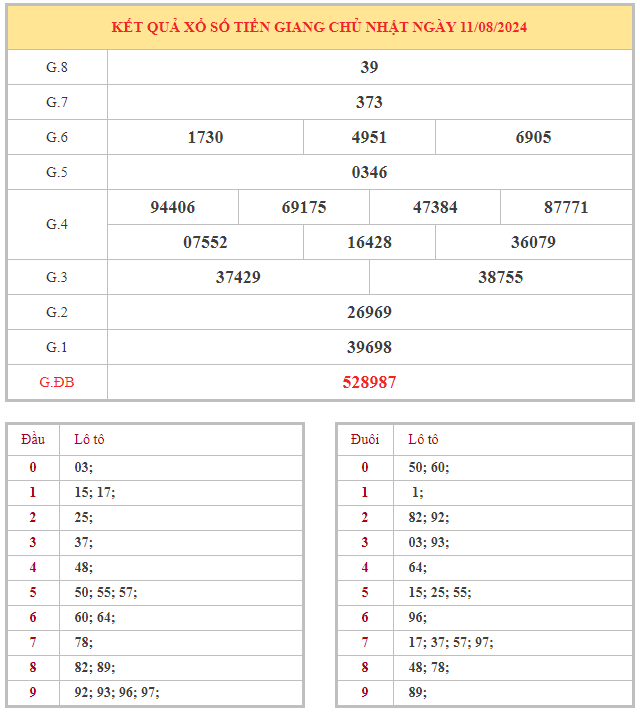 Bảng kết quả XSTG hôm nay chủ nhật trong lần mở thưởng gần đây nhất