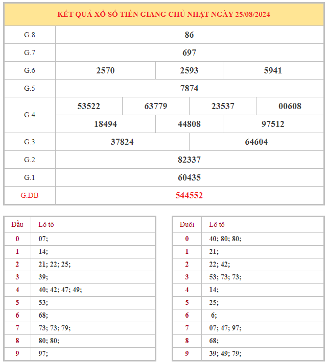 Bảng kết quả XSTG hôm nay chủ nhật trong lần mở thưởng gần đây nhất