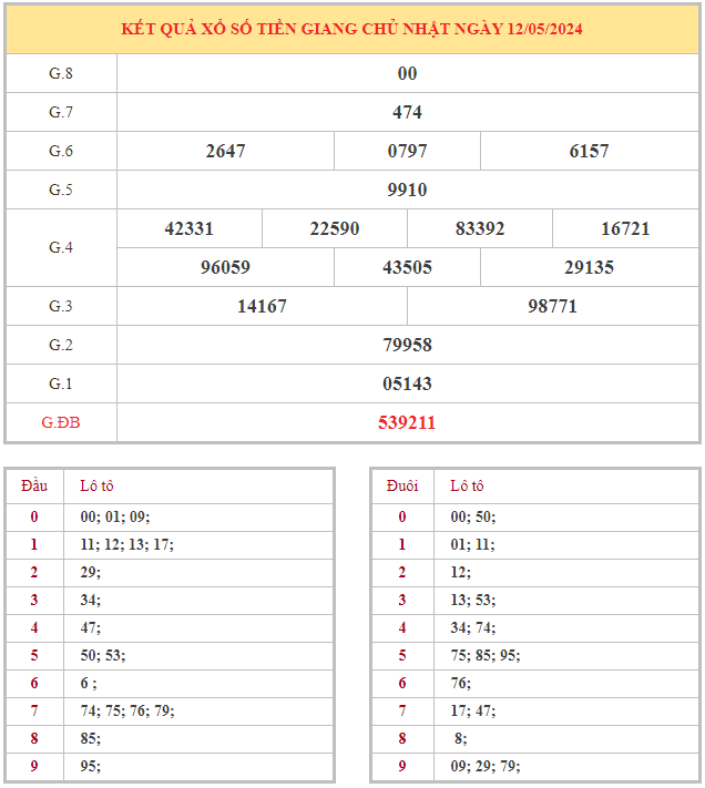 Bảng kết quả XSTG hôm nay chủ nhật trong lần mở thưởng gần đây nhất