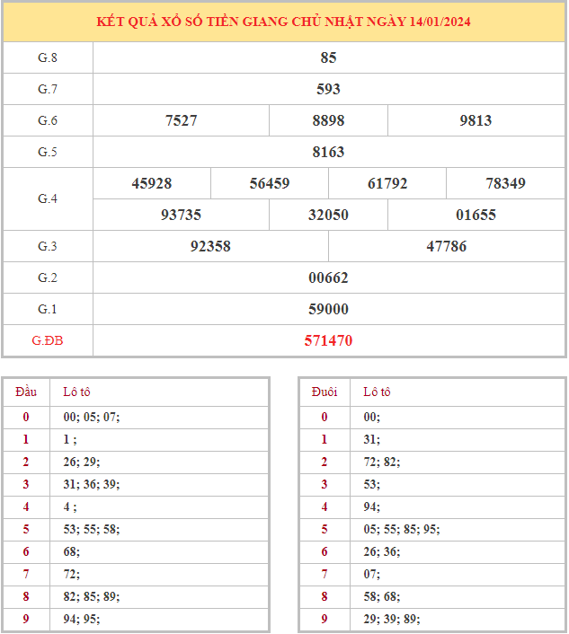 Bảng kết quả XSTG hôm nay chủ nhật trong lần mở thưởng gần đây nhất