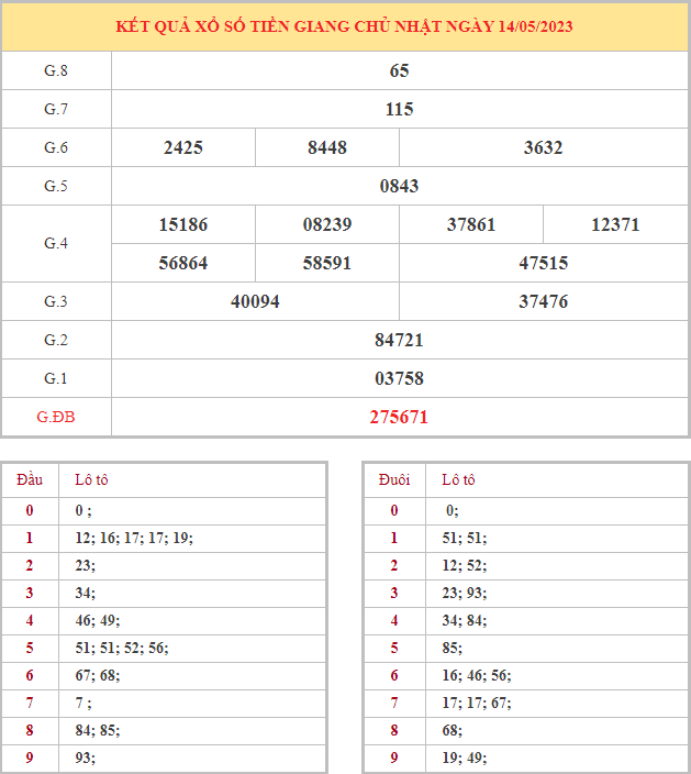 Bảng kết quả XSTG hôm nay chủ nhật trong lần mở thưởng gần đây nhất