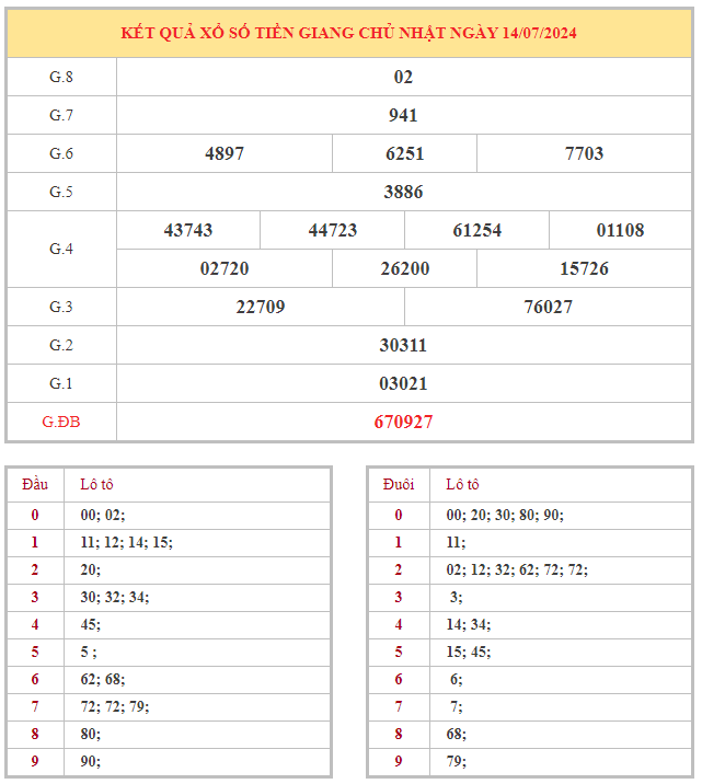 Bảng kết quả XSTG hôm nay chủ nhật trong lần mở thưởng gần đây nhất
