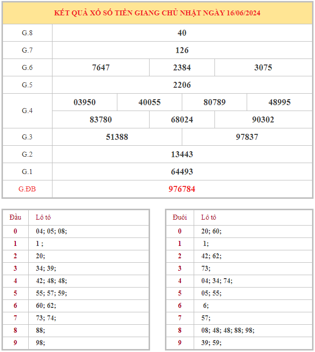 Bảng kết quả XSTG hôm nay chủ nhật trong lần mở thưởng gần đây nhất