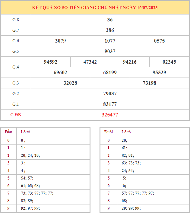 Bảng kết quả XSTG hôm nay chủ nhật trong lần mở thưởng gần đây nhất