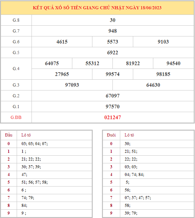 Bảng kết quả XSTG hôm nay chủ nhật trong lần mở thưởng gần đây nhất