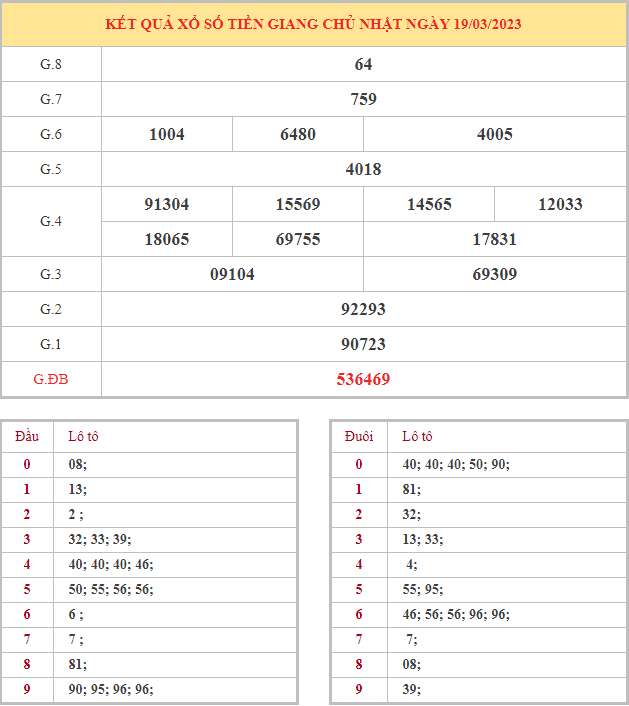 Bảng kết quả XSTG hôm nay chủ nhật trong lần mở thưởng gần đây nhất