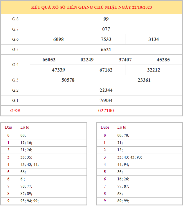 Bảng kết quả XSTG hôm nay chủ nhật trong lần mở thưởng gần đây nhất
