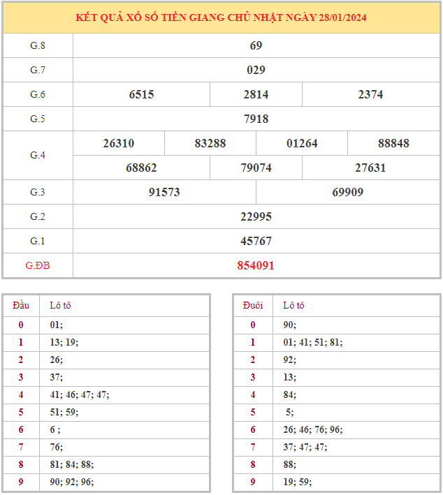 Bảng kết quả XSTG hôm nay chủ nhật trong lần mở thưởng gần đây nhất