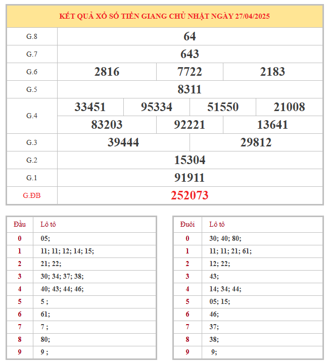 Bảng kết quả XSTG chủ nhật tuần trước