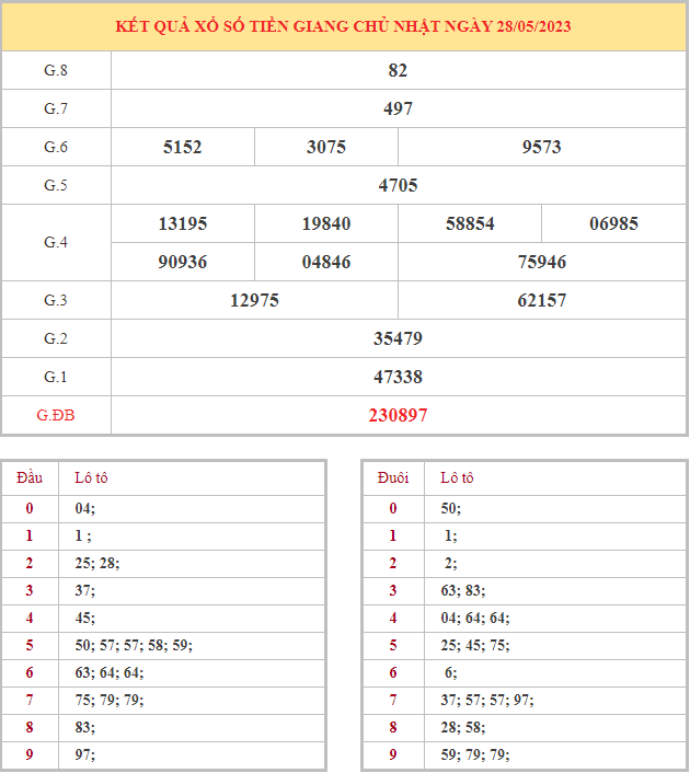 Bảng kết quả XSTG hôm nay chủ nhật trong lần mở thưởng gần đây nhất