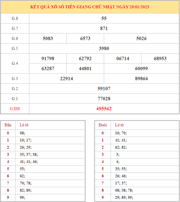 Bảng kết quả XSTG hôm nay chủ nhật trong lần mở thưởng gần đây nhất