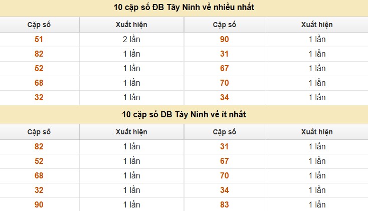 Thống kê XSMN 10/7/2025 nhận định VIP Miền Nam thứ 5