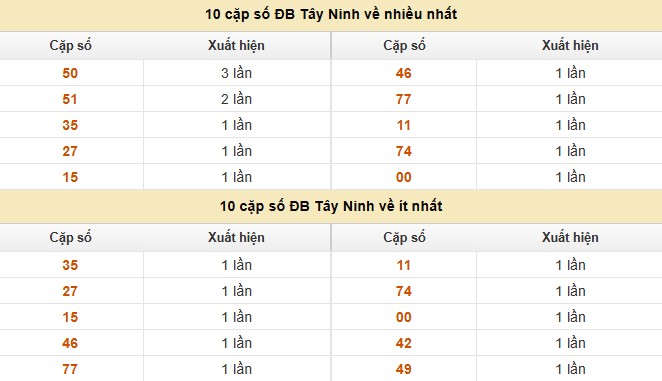 Dự đoán xổ số miền Nam hôm nay chính xác ngày 25/9/2025