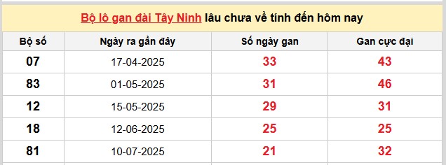 Dự đoán xổ số miền Nam trúng thưởng 11/12/2025 chính xác