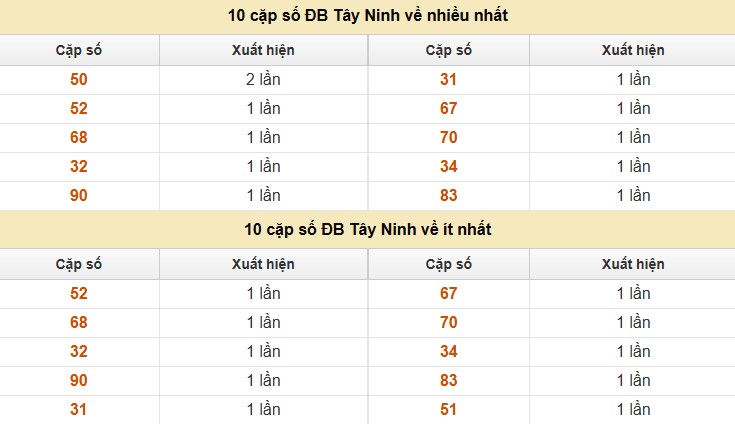 Dự đoán xổ số  miền Nam 24/7/2025 thống kê XSMN thứ 5