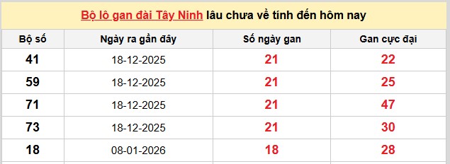 Dự đoán XSMN ngày 21/5/2026 Thứ 5 siêu VIP hôm nay