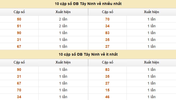 Dự đoán xổ số miền Nam 14/8/2025 thống kê XSMN thứ 5