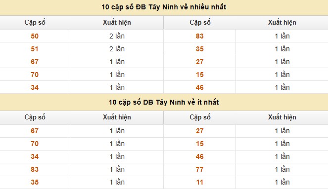 Dự đoán xổ số miền Nam 9/10/2025 XSMN hôm nay siêu chuẩn