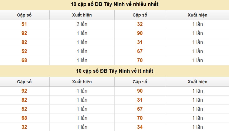 Thống kê XSMN 3/7/2025 nhận định VIP Miền Nam thứ 5