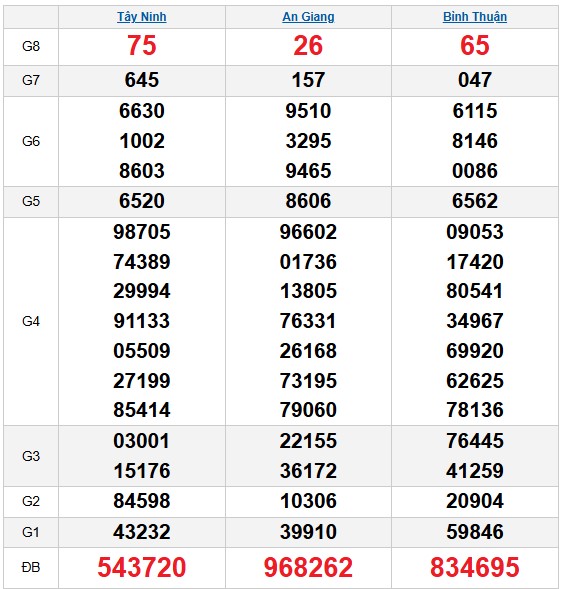 Dự đoán XSMN mùng 1/1/2026 tham khảo xổ số miền Nam VIP