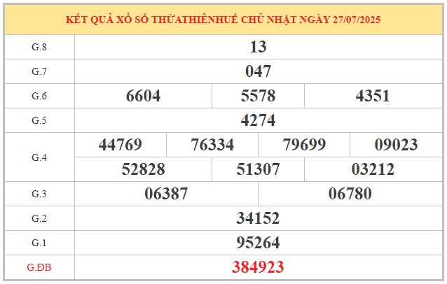 Dự đoán xổ số Thừa Thiên Huế 28/7/2025 số đẹp XSTTH thứ 2