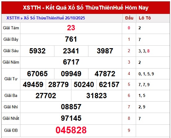 Dự đoán xổ số Thừa Thiên Huế 27/10/2025 XSTTH hôm nay chính xác