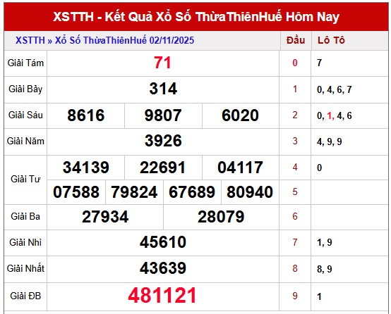 Dự đoán XSTTH 3/11/2025 tham khảo xổ số Thừa Thiên Huế miễn phí
