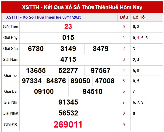 Dự đoán kết quả xổ số Thừa Thiên Huế 10/11/2025 chính xác