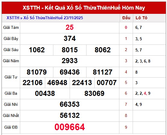Dự đoán xổ số Huế hôm nay 24/11/2025 tham khảo XSTTH VIP