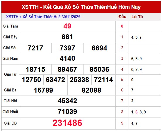 Dự đoán xổ số Thừa Thiên Huế thứ hai 1/12/2025 chính xác