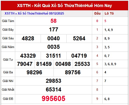 Dự đoán xổ số Thừa Thiên Huế hôm nay 14/12/2025 chính xác