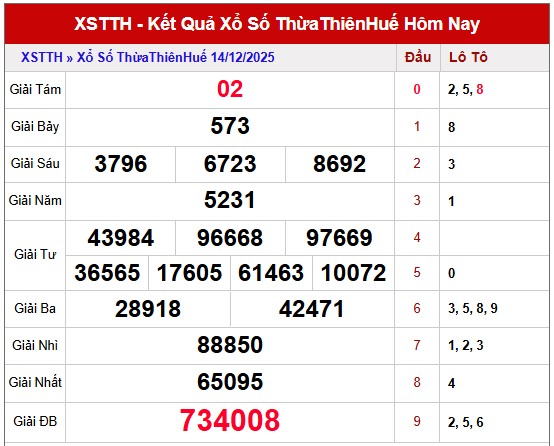 Dự đoán kết quả xổ số Thừa Thiên Huế ngày 15/12/2025 thứ 2