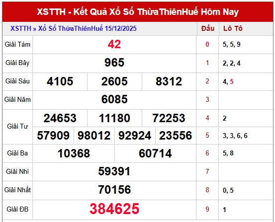 Dự đoán xổ số Thừa Thiên Huế chính xác nhất ngày 21/12/2025