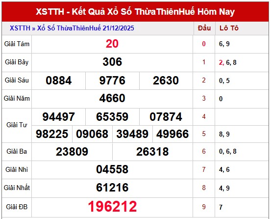 Dự đoán xổ số Thừa Thiên Huế hôm nay ngày 22/12/2025